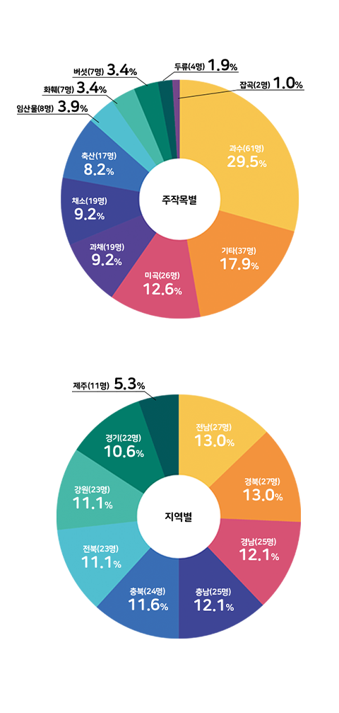 주소득작물 : 과일(45명) 24.9%, 곡물(24명) 13.3%, 축산(22명) 12.2%,가공및유통(23명) 12.7%,채소(13명) 11.0%,과채(13명) 7.2%,특작(7.2명) 7.2%,화훼(10명) 5.5%,버섯(6명) 3.3%,6차산업(5명) 2.8% / 지역별 : 경북(24명) 13.3%,전남(24명) 13.3%,경남(23명) 12.7%,경기(21명) 11.6%,충북(21명) 11.6%,충남(20명) 11.0%,전북(19명) 10.5%,강원(17명) 9.4%,제주(12명) 6.6%