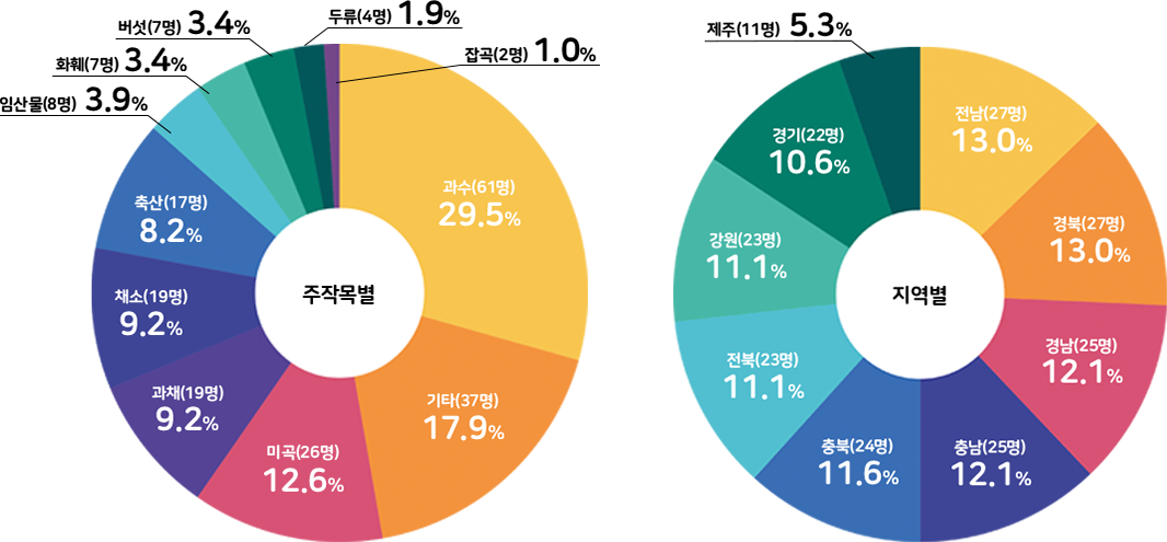 주소득작물 : 과일(45명) 24.9%, 곡물(24명) 13.3%, 축산(22명) 12.2%,가공및유통(23명) 12.7%,채소(13명) 11.0%,과채(13명) 7.2%,특작(7.2명) 7.2%,화훼(10명) 5.5%,버섯(6명) 3.3%,6차산업(5명) 2.8% / 지역별 : 경북(24명) 13.3%,전남(24명) 13.3%,경남(23명) 12.7%,경기(21명) 11.6%,충북(21명) 11.6%,충남(20명) 11.0%,전북(19명) 10.5%,강원(17명) 9.4%,제주(12명) 6.6%