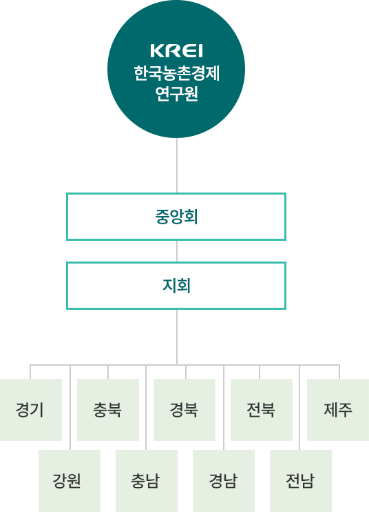 KREI 한국농촌경제연구원 - 사무국 - 중앙회 - 지회 - 경기, 강원, 충북, 충남, 경북, 경남, 전북, 전남, 제주, 청년리포터