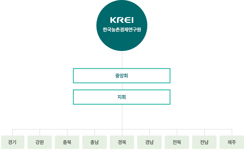 KREI 한국농촌경제연구원 - 사무국 - 중앙회 - 지회 - 경기, 강원, 충북, 충남, 경북, 경남, 전북, 전남, 제주, 청년리포터