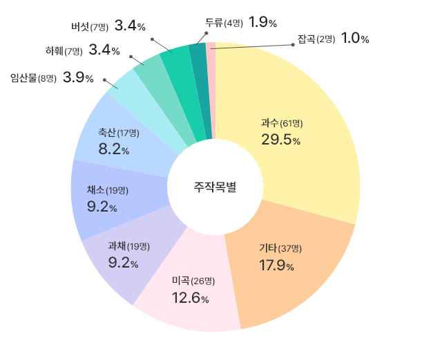 주작목별 구성현황:과수61명29.5%/기타37명17.9%/미곡26명12.6%/과채19명9.2%/채소19명9.2%/축산17명8.2%/임산물8명3.9%/하훼7명3.4%/버섯7명3.4%/두류4명1.9%/잡곡2명1.0%