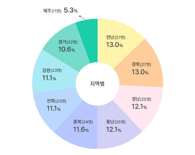 지역별 구성현황:전남27명13%/경북27명13%/경남25명12.1%/충남25명12.1%/충북24명11.6%/전북23명11.1%/강원23명11.1%/경기22명10.6%/제주11명5.3%